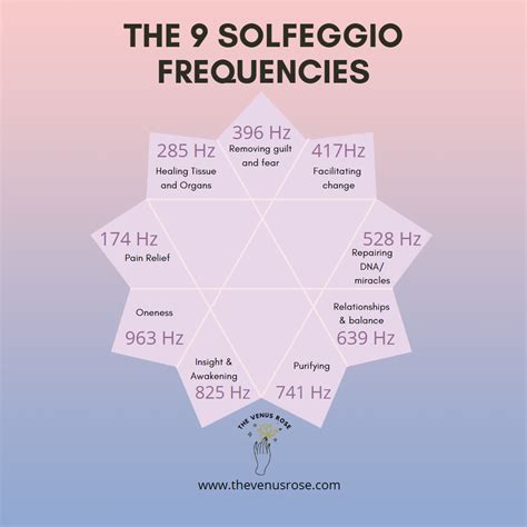 solfeggio frequencies list